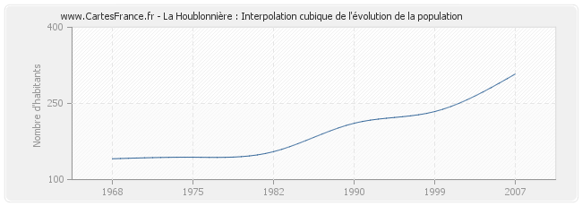 La Houblonnière : Interpolation cubique de l'évolution de la population